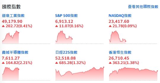 美股新年首週開紅盤！四大指數全面上漲。（圖／翻攝Yahoo!股市）