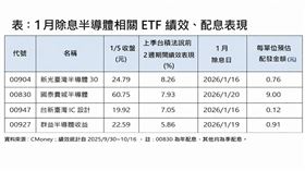 1月除息半導體相關ETF績效、配息表現。（圖／CMoney）
