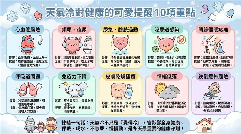 呂謹亨列出天冷對身體的10大警訊。（圖／翻攝自呂謹亨臉書）
