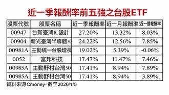 記憶體覺醒它漲贏主動式　投資邏輯翻轉！