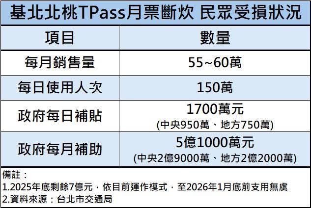 簡舒培今(7)天指出,藍白卡總預算恐讓基北北桃TPASS斷炊,為政治操作懲罰150萬通勤市民。(圖/翻攝自簡舒培臉書)