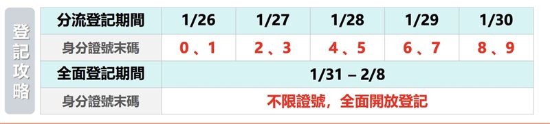 運動幣自1月26日開始登記，前5日採分流登記。（圖／翻攝自動滋網）