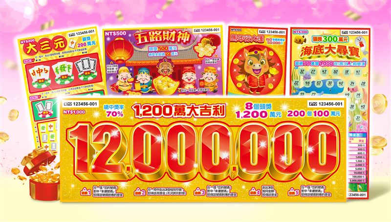金馬年發財機會來了！台彩今（6）日推出首波 5 款刮刮樂新品，總獎金飆破 128 億元。限定款「1,200萬大吉利」頭獎 1,200 萬多達 8 個、二獎 200 個，雙雙打破歷年紀錄，中獎率高達 70%。另有百元款「馬年行大運」，中獎率 50.1% CP 值超高，民眾快把握機會刮出千萬大紅包！（圖／台彩提供）