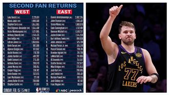 明星賽投票東契奇第1　3老有2人擠不進前7