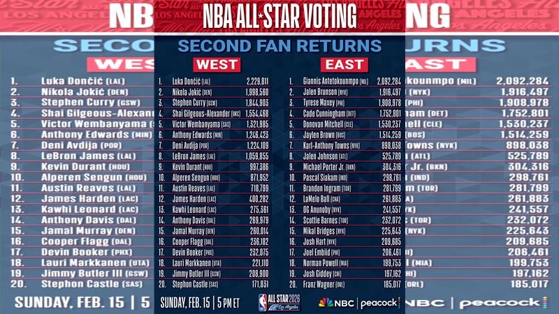 NBA2026明星賽第二階段票數出爐。（圖／翻攝自NBA X）