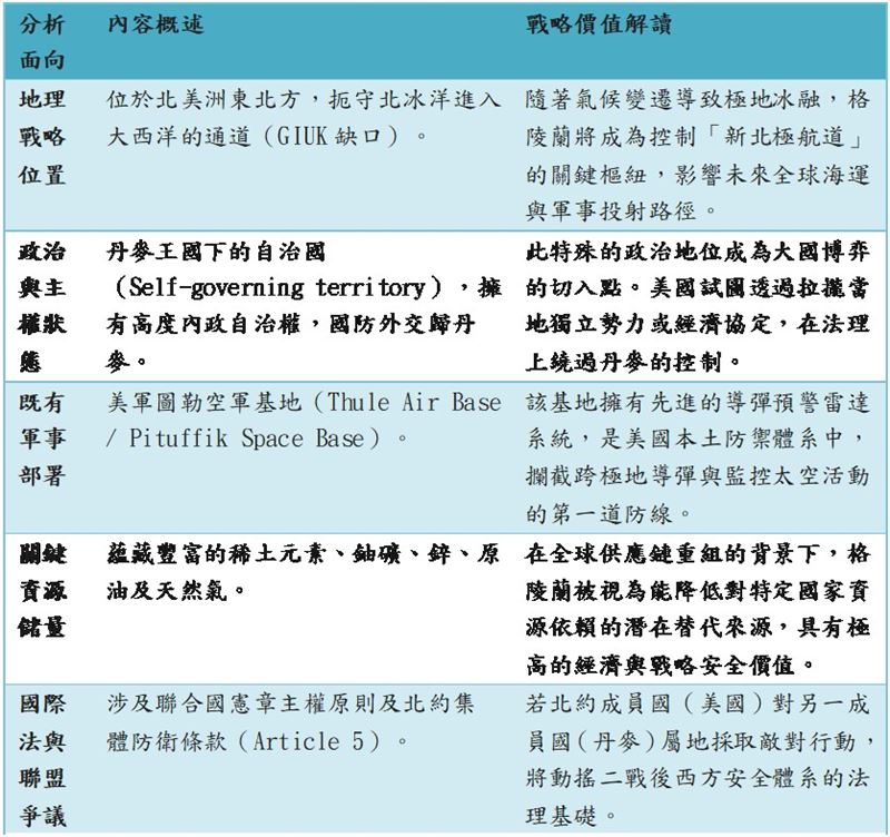 格陵蘭戰略位置重要,擁有豐富資源,加上北極融冰後位處北極航道關鍵點,成了兵家必爭之地。(記者彭光偉製表)
