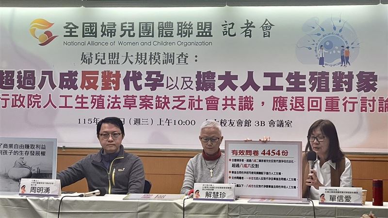8成民眾反對代孕合法化　婦團籲暫緩修法