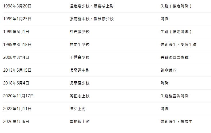 F-16事故統計表。(表格/AI協作)