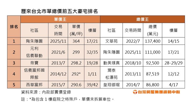全台五大豪宅。（圖／台灣房屋提供）