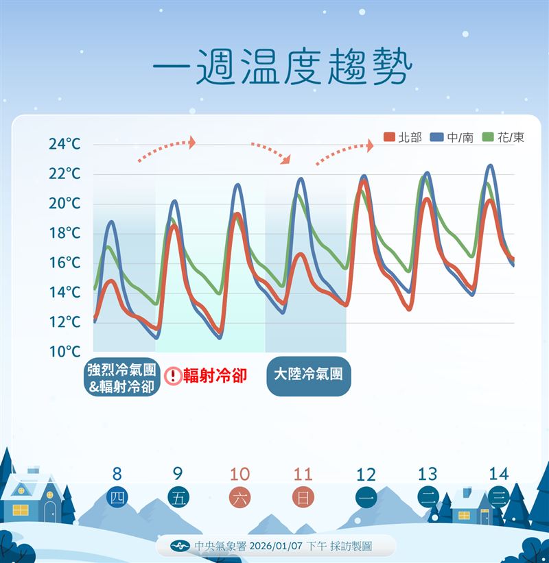 一週溫度趨勢。(圖/氣象署)