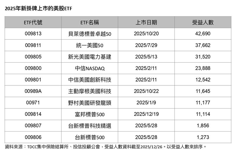 2025年美股ETF市場熱鬧非凡，全年10檔新兵掛牌狂吸18萬投資人。其中，統一美國50（009811）與新光美國電力基建（009805）表現亮眼。然而，10月才上市的「貝萊德標普卓越50」（009813）以黑馬之姿，短短兩個月圈粉4.2萬人奪下新人王寶座，顯示投資人對其「打包輝達、波克夏等50大龍頭」的攻守兼備策略買單，積極佈局2026年AI長線行情。（資料來源／CMoney）