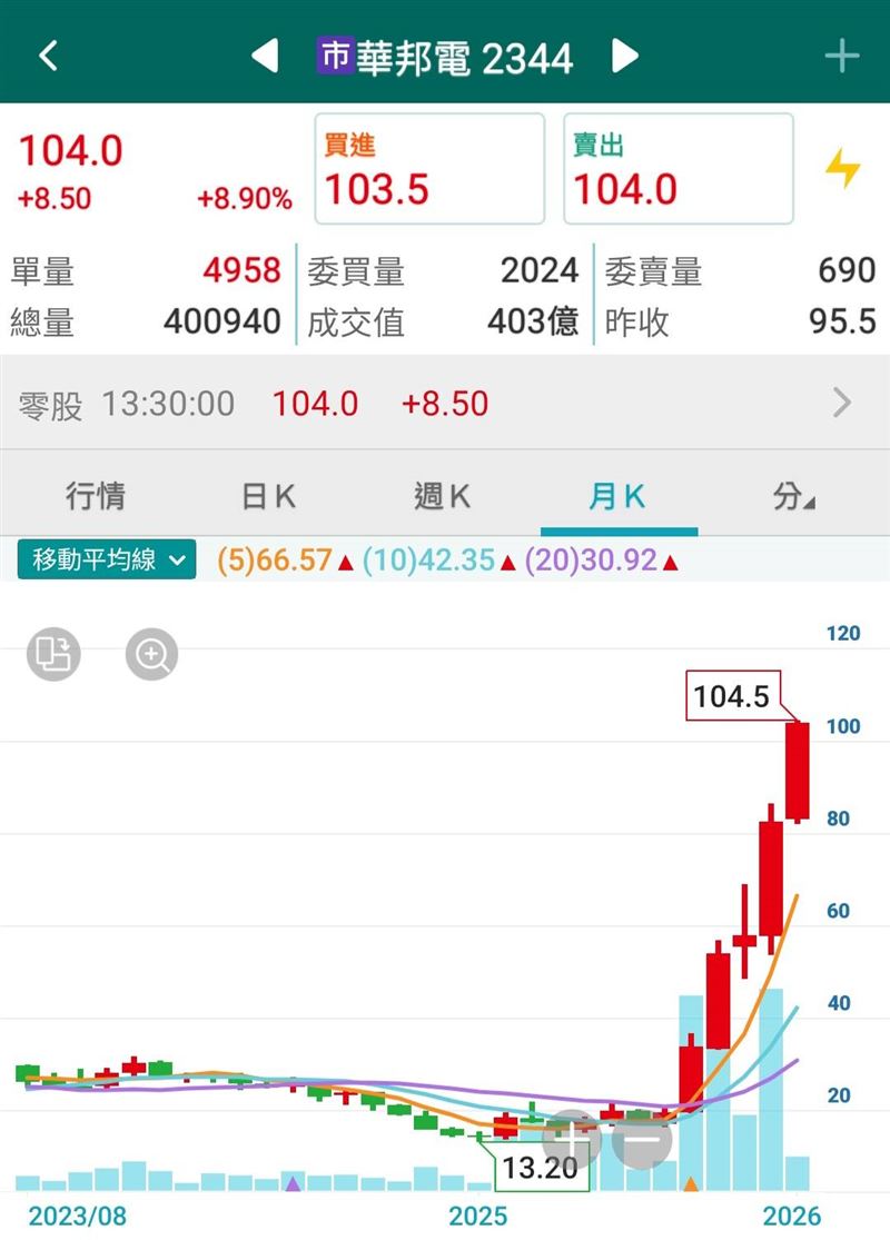 華邦電一路飆漲，正式突破百元大關。（圖／翻攝自劉芯彤臉書）
