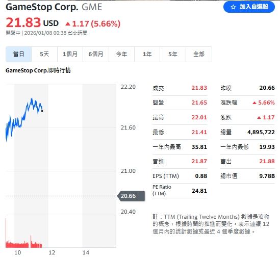迷因股始祖 GameStop（GME）逆勢上揚逾 5.66%。（圖／翻攝Yahoo!美股）