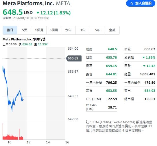 Meta 收購 AI 新創公司 Manus 遭中國監管審查，股價跌1.83%。（圖／翻攝Yahoo!美股）