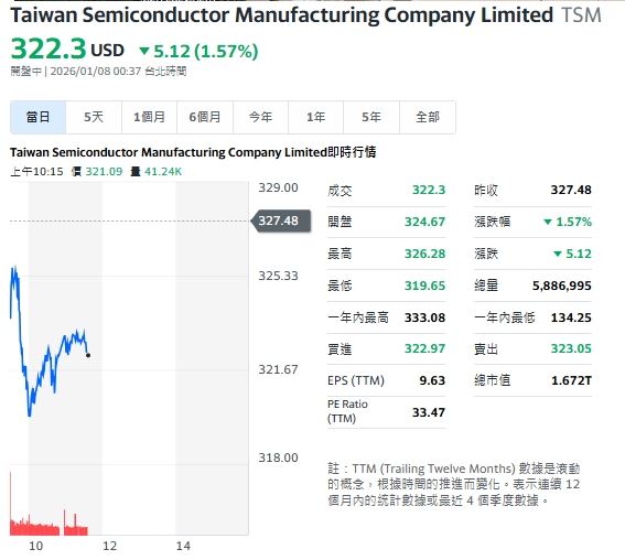 記憶體熄火！台積電ADR盤中下跌1.57%。（圖／翻攝Yahoo!美股）