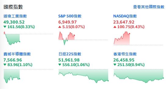 市場聚焦就業數據，主要指數漲跌互現、債市走強。（圖／翻攝Yahoo!美股）