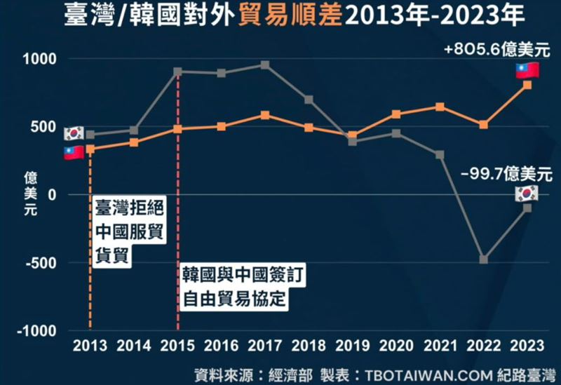 韓國2015年跟中國簽了FTA之後，從貿易順差變逆差，反觀台灣拒絕跟中國簽貨貿協議，每年都貿易順差。（圖／翻攝自林智群臉書）