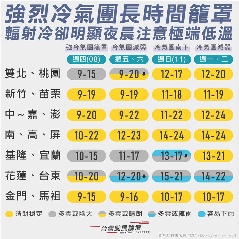 台灣颱風論壇表示，週日將再有一股冷氣團接力南下。（圖／翻攝自台灣颱風論壇｜天氣特急臉書）