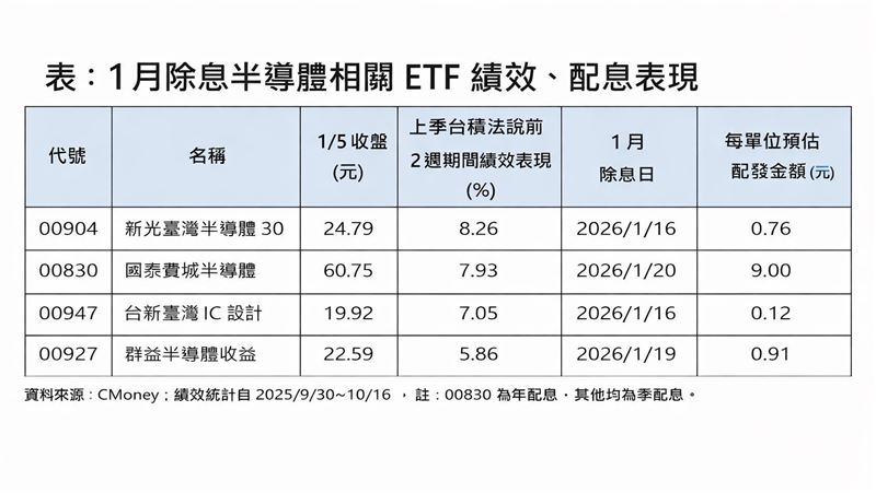 1月除息半導體相關ETF績效、配息表現。（圖／CMoney）