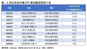 1月以來全市場ETF單位數成長前十名。（圖／CMoney）