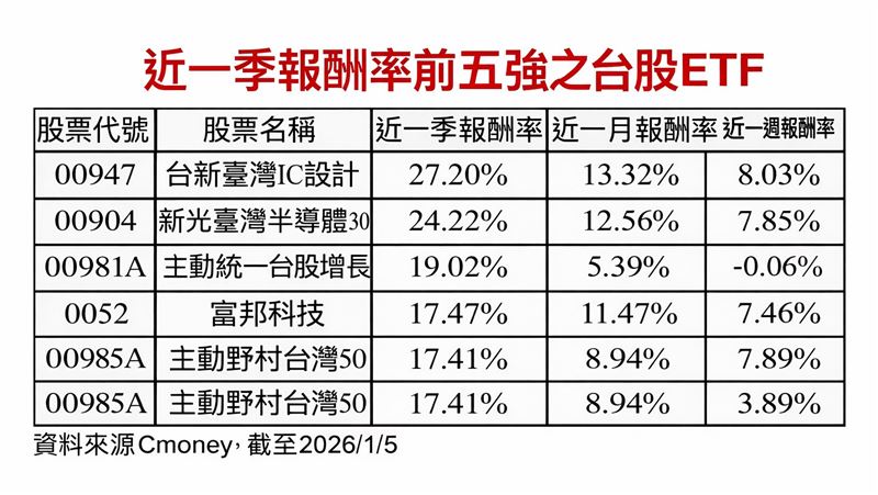 近一季報酬率前五強之台股ETF 。（圖／Cmoney）