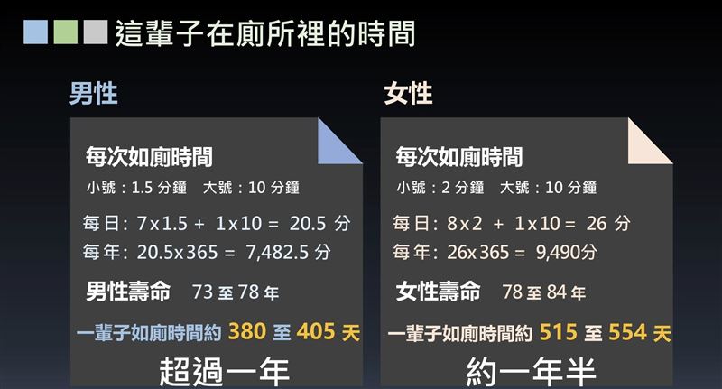 彭啓明說,根據估算,男性一輩子在廁所的時間大約是1年,女性則長達1.5年。(圖/翻攝自彭啓明臉書)