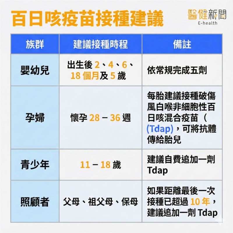 百日咳與感冒難分？百日咳疫苗接踵建議。（圖／醫健新聞網提供）