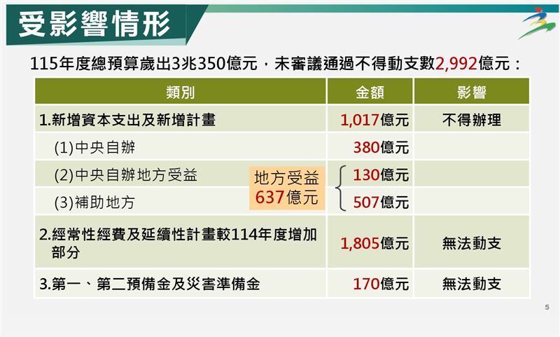 行政院主計總處盤整115年度中央政府總預算案未能依限完成審議之影響相關圖表。（圖／主計總處提供）