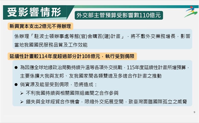行政院主計總處盤整115年度中央政府總預算案未能依限完成審議之影響相關圖表。（圖／主計總處提供）