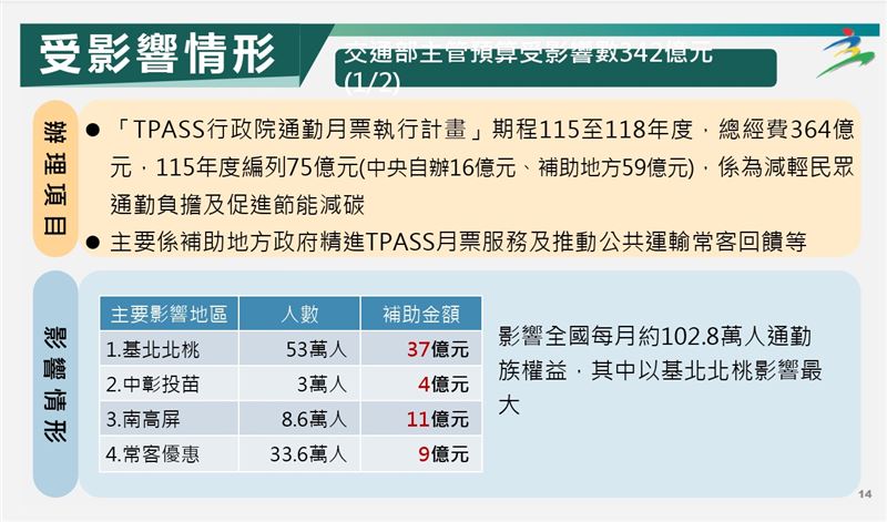 行政院主計總處盤整115年度中央政府總預算案未能依限完成審議之影響相關圖表。（圖／主計總處提供）