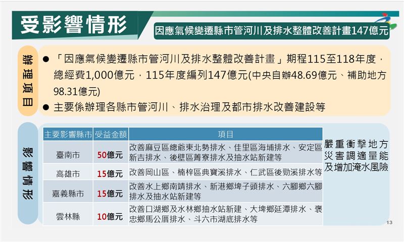 行政院主計總處盤整115年度中央政府總預算案未能依限完成審議之影響相關圖表。（圖／主計總處提供）
