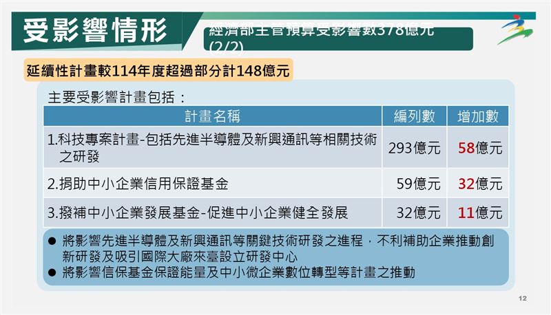 行政院主計總處盤整115年度中央政府總預算案未能依限完成審議之影響相關圖表。（圖／主計總處提供）