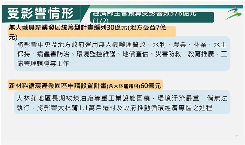 行政院主計總處盤整115年度中央政府總預算案未能依限完成審議之影響相關圖表。（圖／主計總處提供）