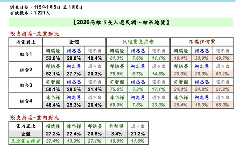 綠營民調封關日，高雄市長初選內參民調曝光。（圖／翻攝自山水民調）