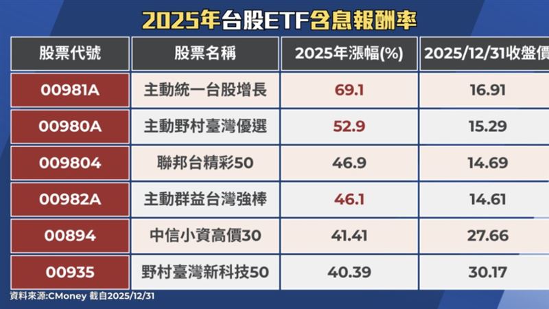 獨／高股息ETF「降息風」　主動式ETF怎挑