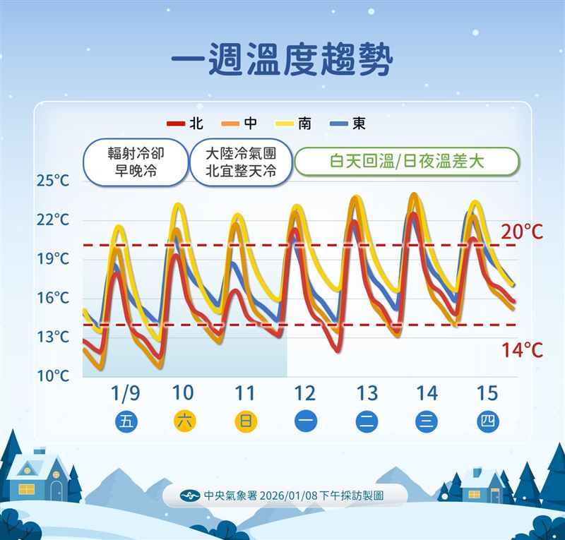 未來一週溫度。（圖／氣象署）