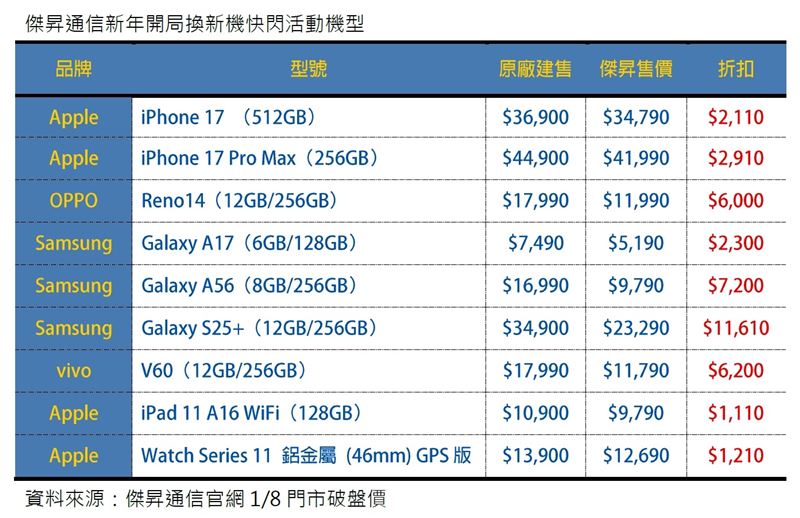 傑昇通信新年開局換新機快閃活動機型。（圖／品牌業者提供）