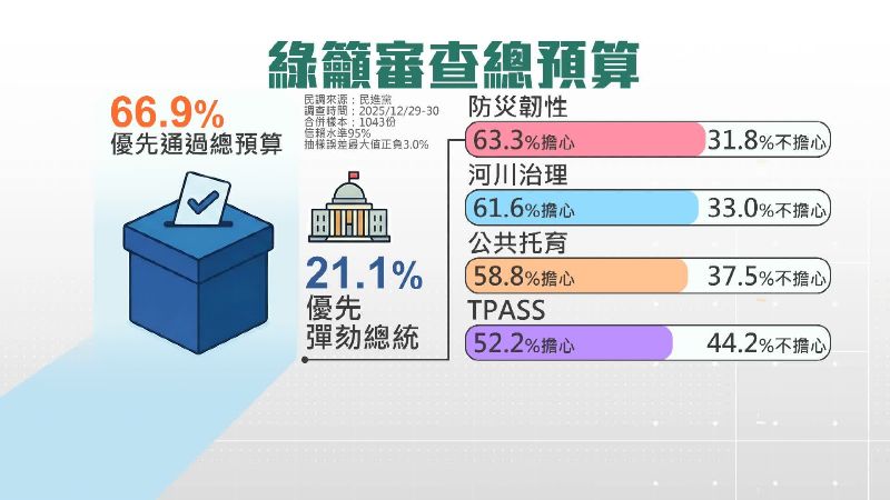 多數民眾擔心不審查預算的後果