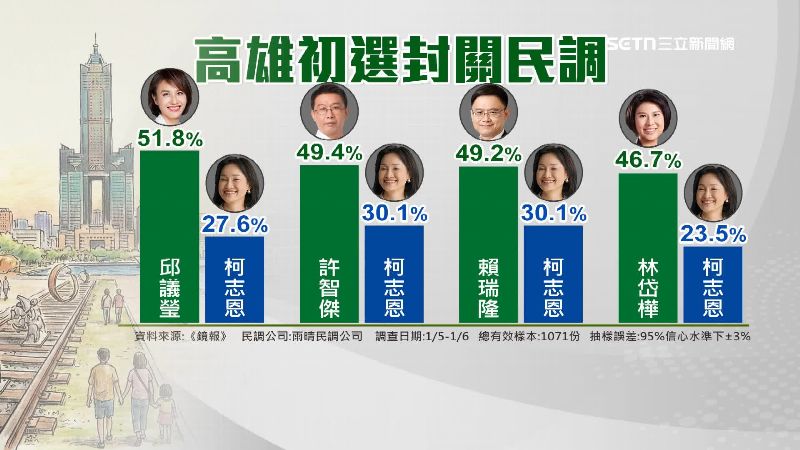 四人無論誰參選，都贏過國民黨柯志恩