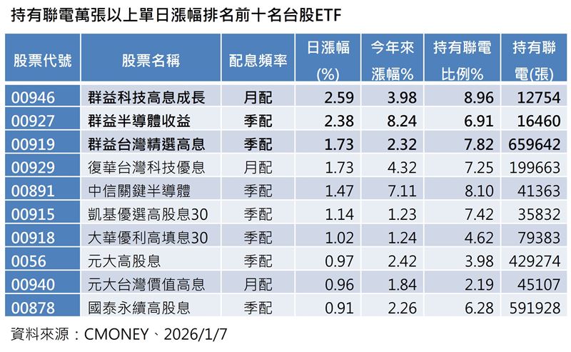 台股震盪資金啟動「晶圓輪動」!台積電休息,二哥聯電強勢接棒成核心。法人點名「群益三兄弟」00946、00927、00919重壓聯電受惠最深。透過科技高息ETF佈局,掌握半導體紅利兼顧股息,是應對高檔震盪的最佳策略。(資料來源/CMoney)
