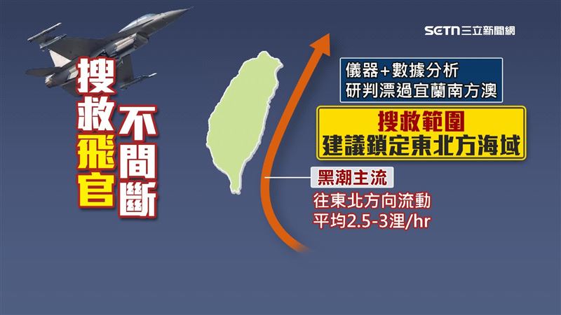 有經驗的老船長指出,東部外海的黑潮主流往東北方向流動,流速非常快,建議搜救範圍應該大幅往北修正,鎖定東北方海域