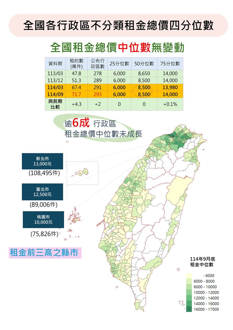 內政部今(8)日部務會報安排地政司報告及發布「114年下半年租金統計資料」。(圖/內政部提供)