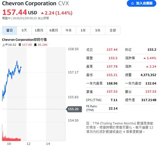 雪佛龍 (CVX) 正與美方談判擴大委國經營許可，股價逆勢走揚 1.44%。（圖／翻攝Yahoo!美股）
