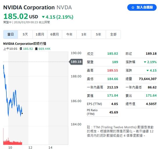 科技股今天表現不佳，輝達 (NVDA) 受消息面影響，股價盤中下修 2.19%。（圖／翻攝Yahoo!美股）