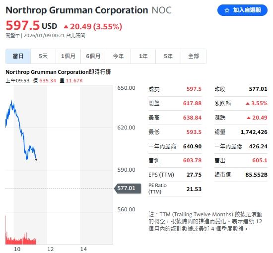 全球第四大軍火商 Northrop Grumman (NOC) 開盤後狂飆 8.08%，盤中滑落仍有逾 3%漲幅。（圖／翻攝Yahoo!美股）