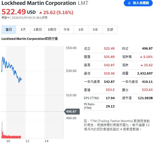 川普一句話，國防股撐起半邊天，軍火商洛克希德馬丁 (LMT) 盤中仍有逾 5%漲幅。（圖／翻攝Yahoo!美股）
