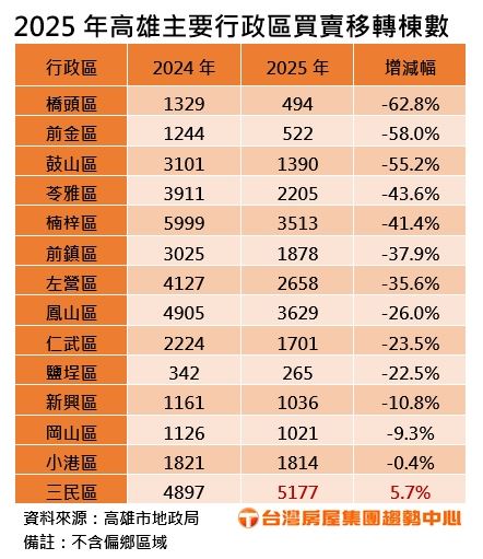 高雄市各行政區2025年買賣移轉棟數統計。（圖／台灣房屋提供）