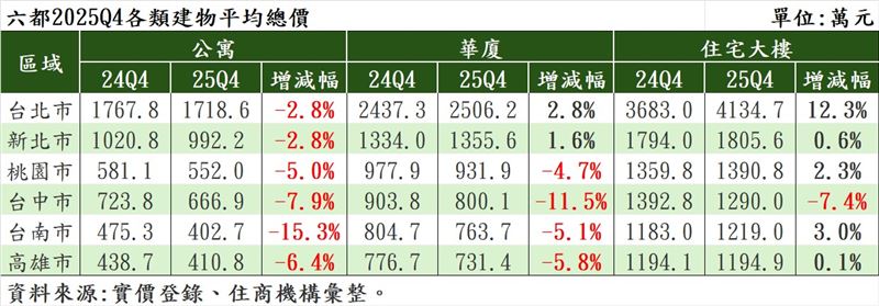 2025年Q4六都「公寓、大樓、華廈」房價統計。(圖/住商機構提供)