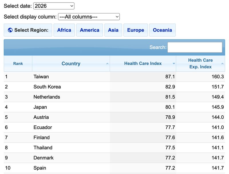 全球醫療照護指數「台灣連8年世界第一」。（圖／翻攝自Numbeo網站）