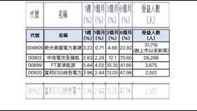 電力能源概念ETF績效及受益人數表現。（圖／集保）